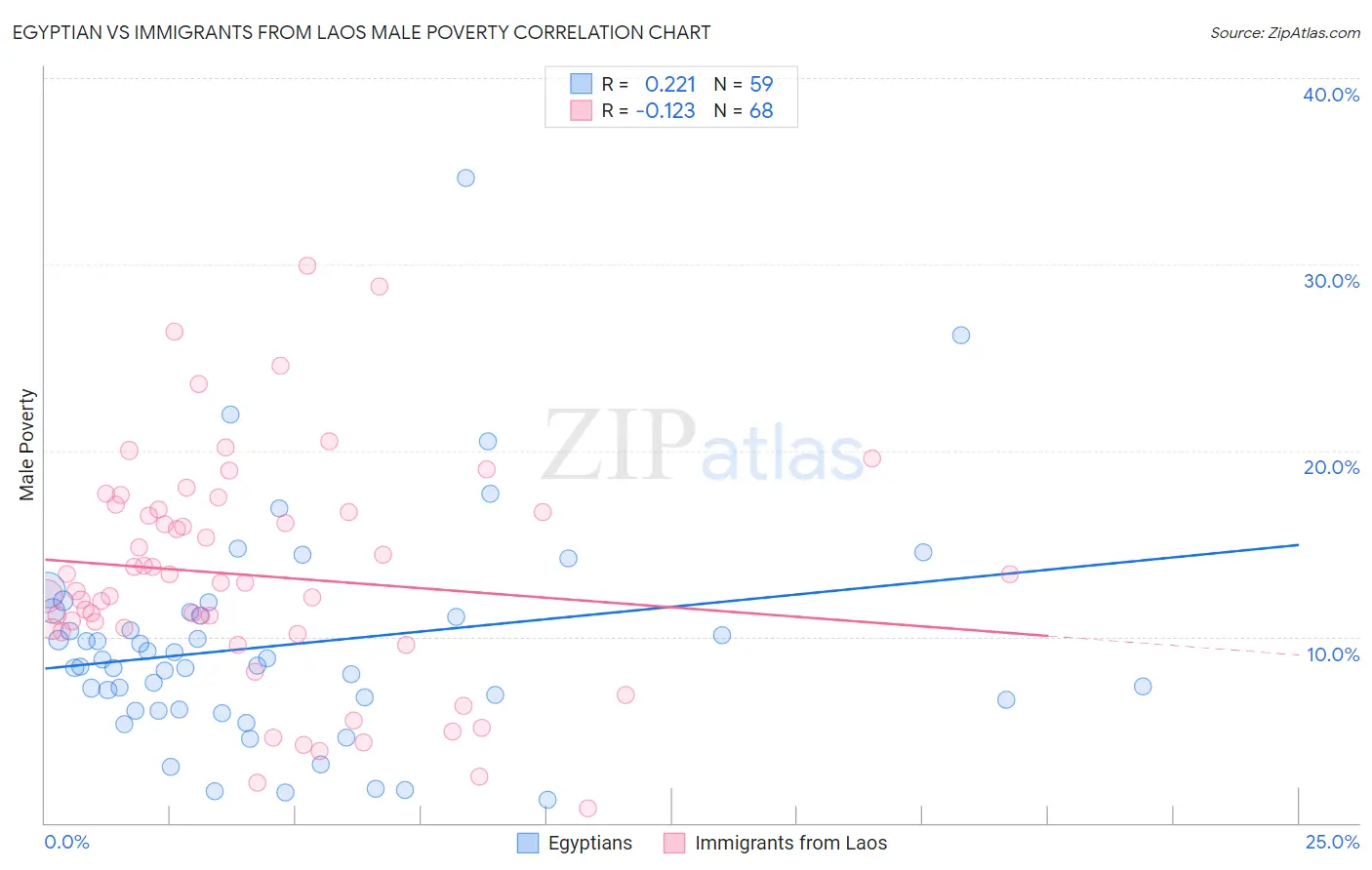 Egyptian vs Immigrants from Laos Male Poverty