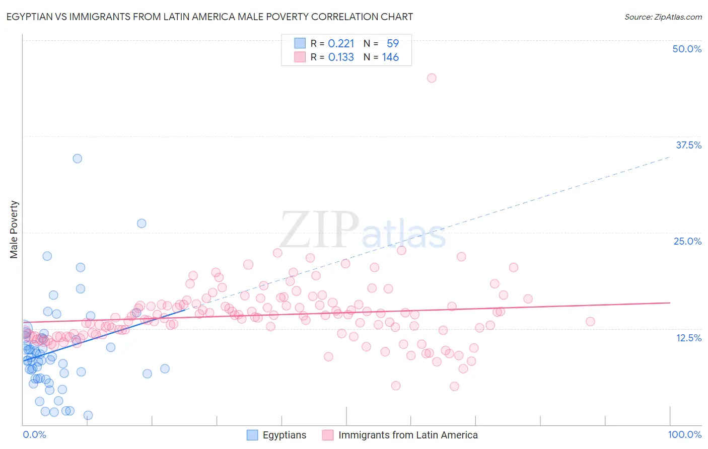 Egyptian vs Immigrants from Latin America Male Poverty