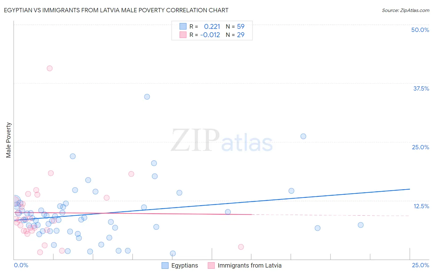 Egyptian vs Immigrants from Latvia Male Poverty