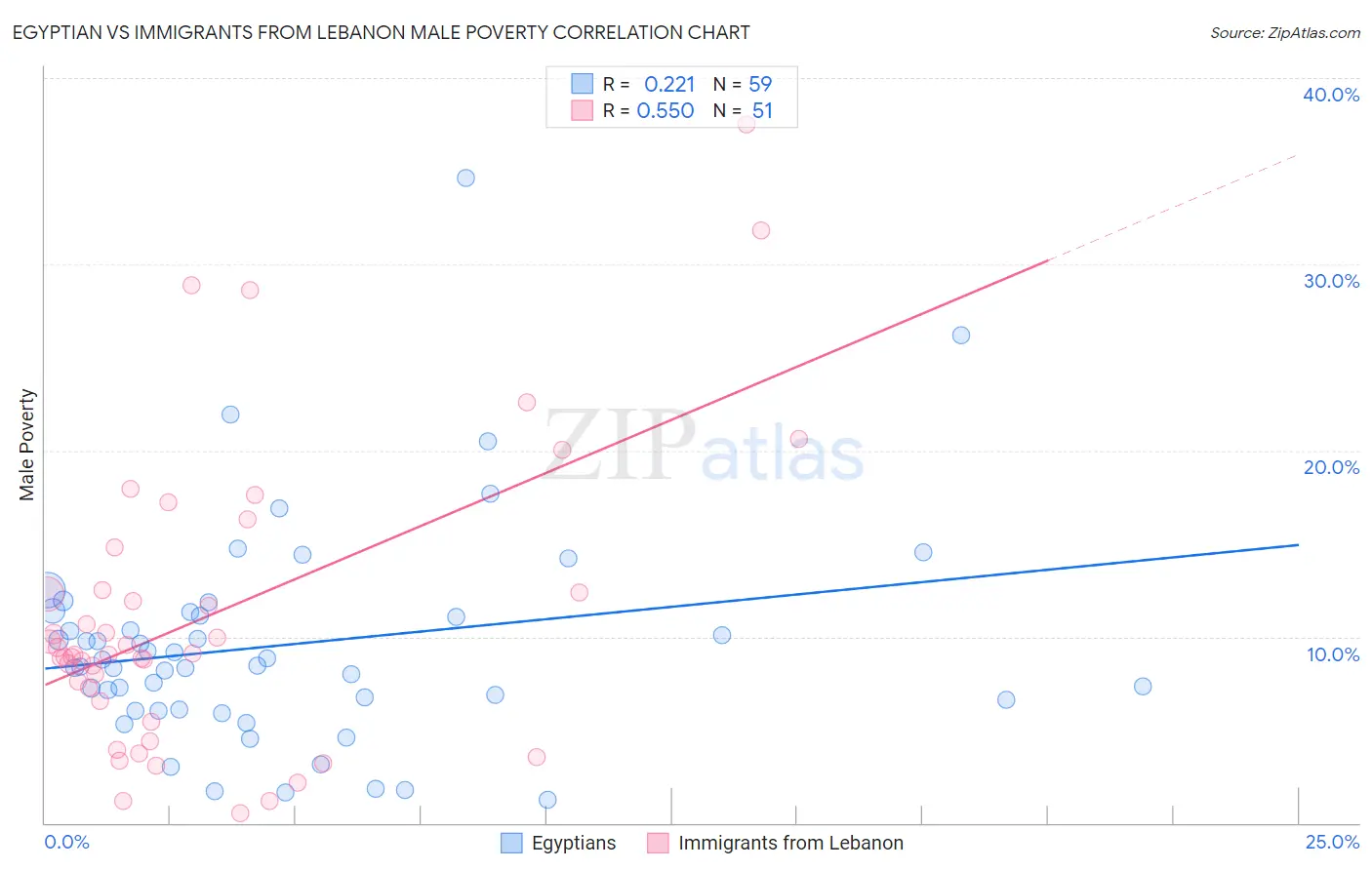 Egyptian vs Immigrants from Lebanon Male Poverty