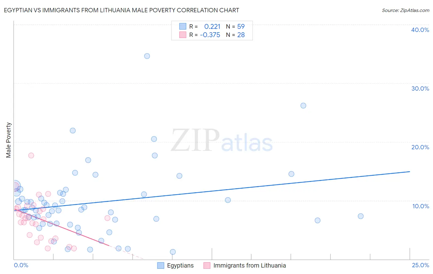 Egyptian vs Immigrants from Lithuania Male Poverty