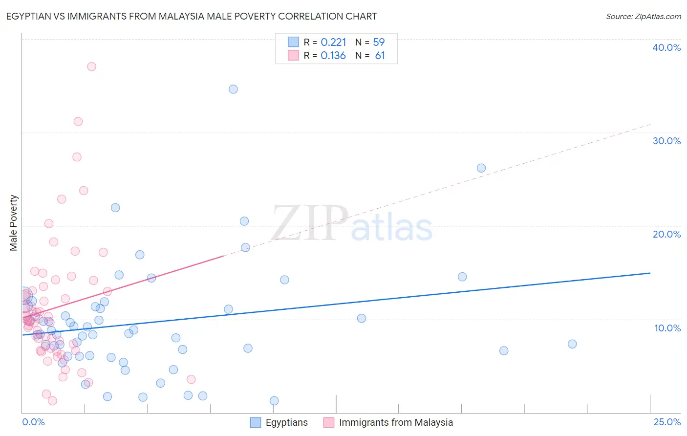 Egyptian vs Immigrants from Malaysia Male Poverty