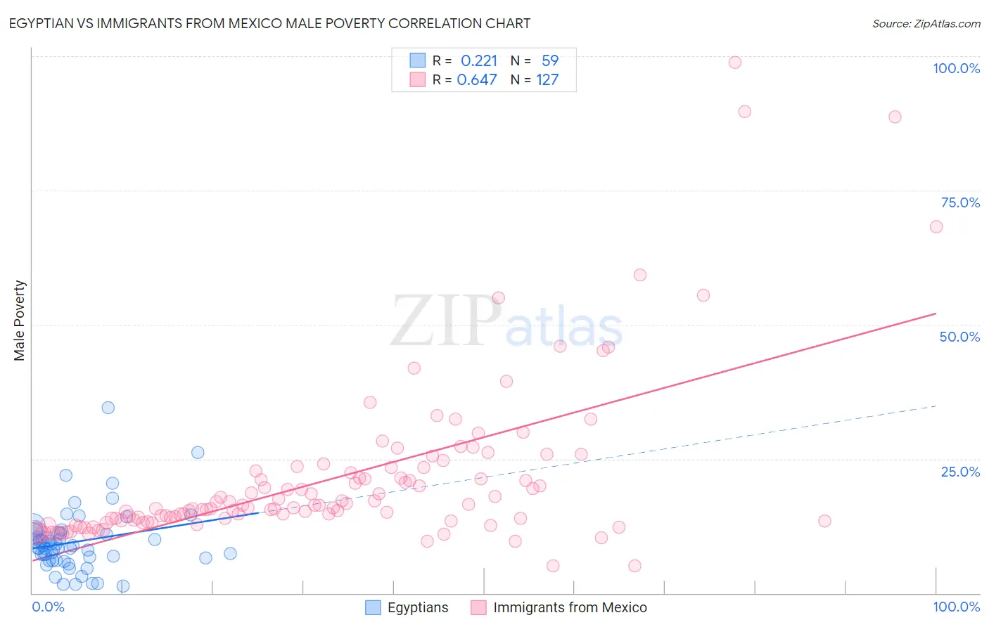 Egyptian vs Immigrants from Mexico Male Poverty