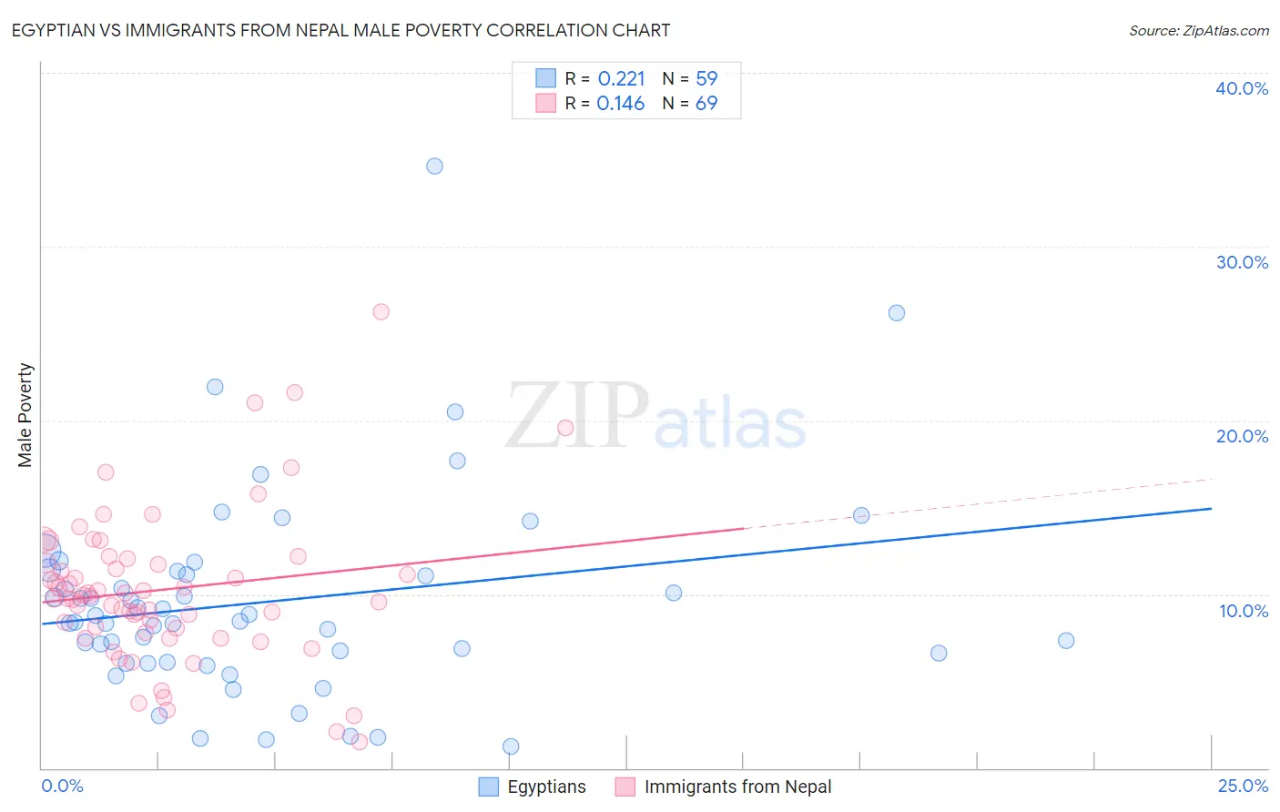 Egyptian vs Immigrants from Nepal Male Poverty