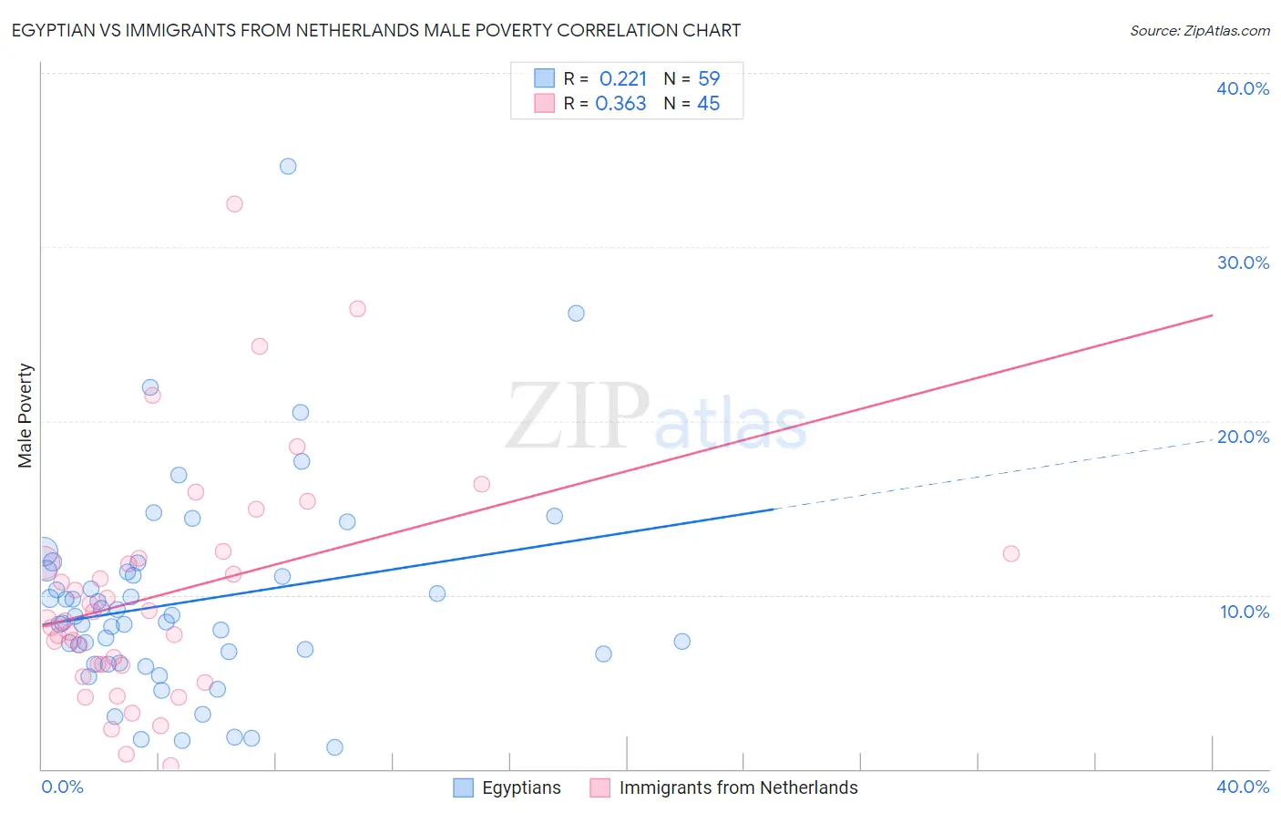 Egyptian vs Immigrants from Netherlands Male Poverty