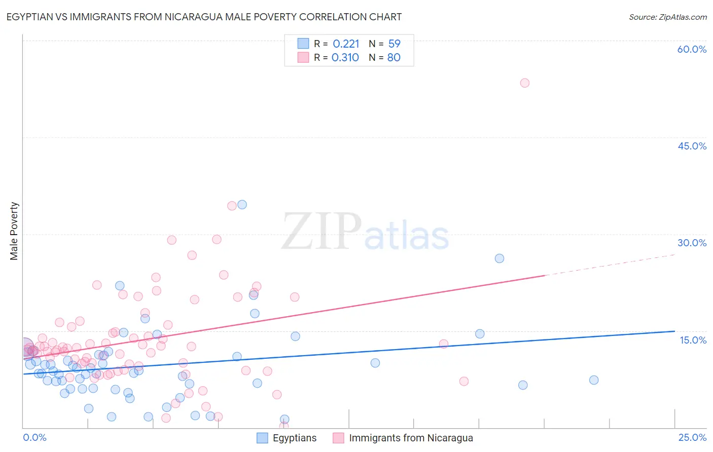 Egyptian vs Immigrants from Nicaragua Male Poverty