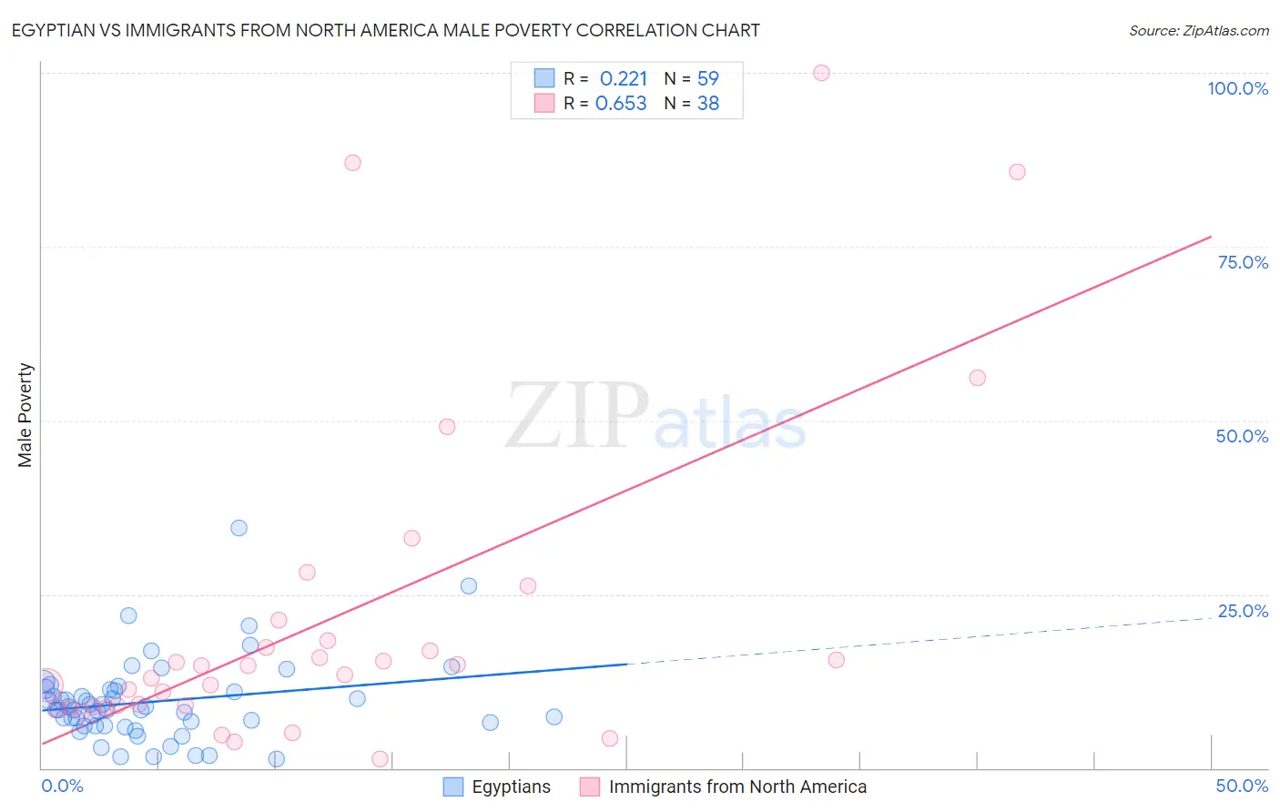 Egyptian vs Immigrants from North America Male Poverty