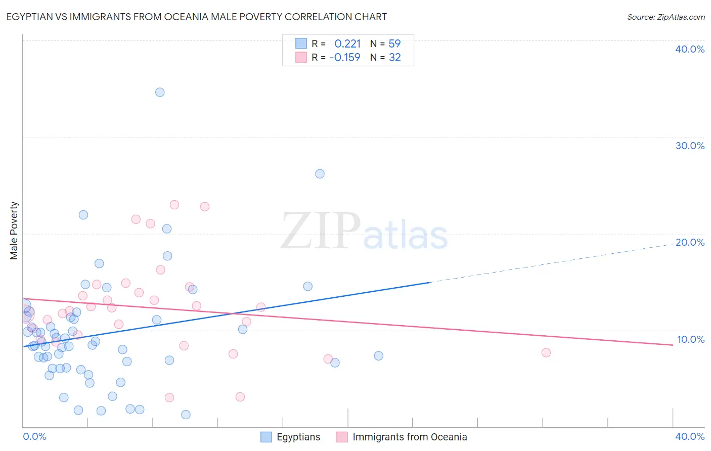 Egyptian vs Immigrants from Oceania Male Poverty