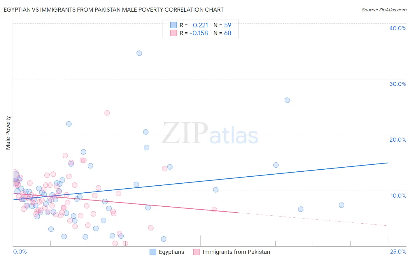 Egyptian vs Immigrants from Pakistan Male Poverty