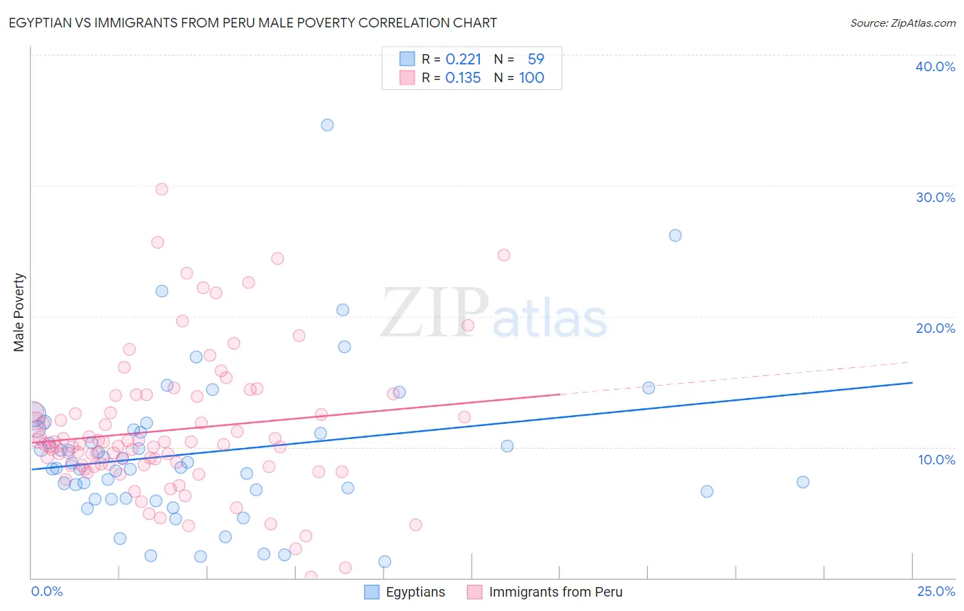 Egyptian vs Immigrants from Peru Male Poverty