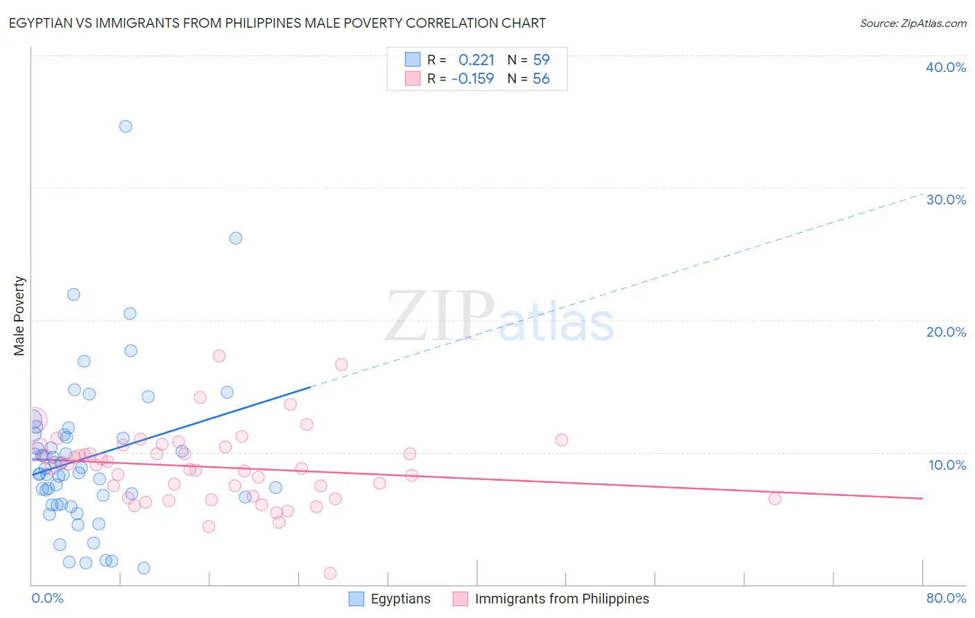 Egyptian vs Immigrants from Philippines Male Poverty