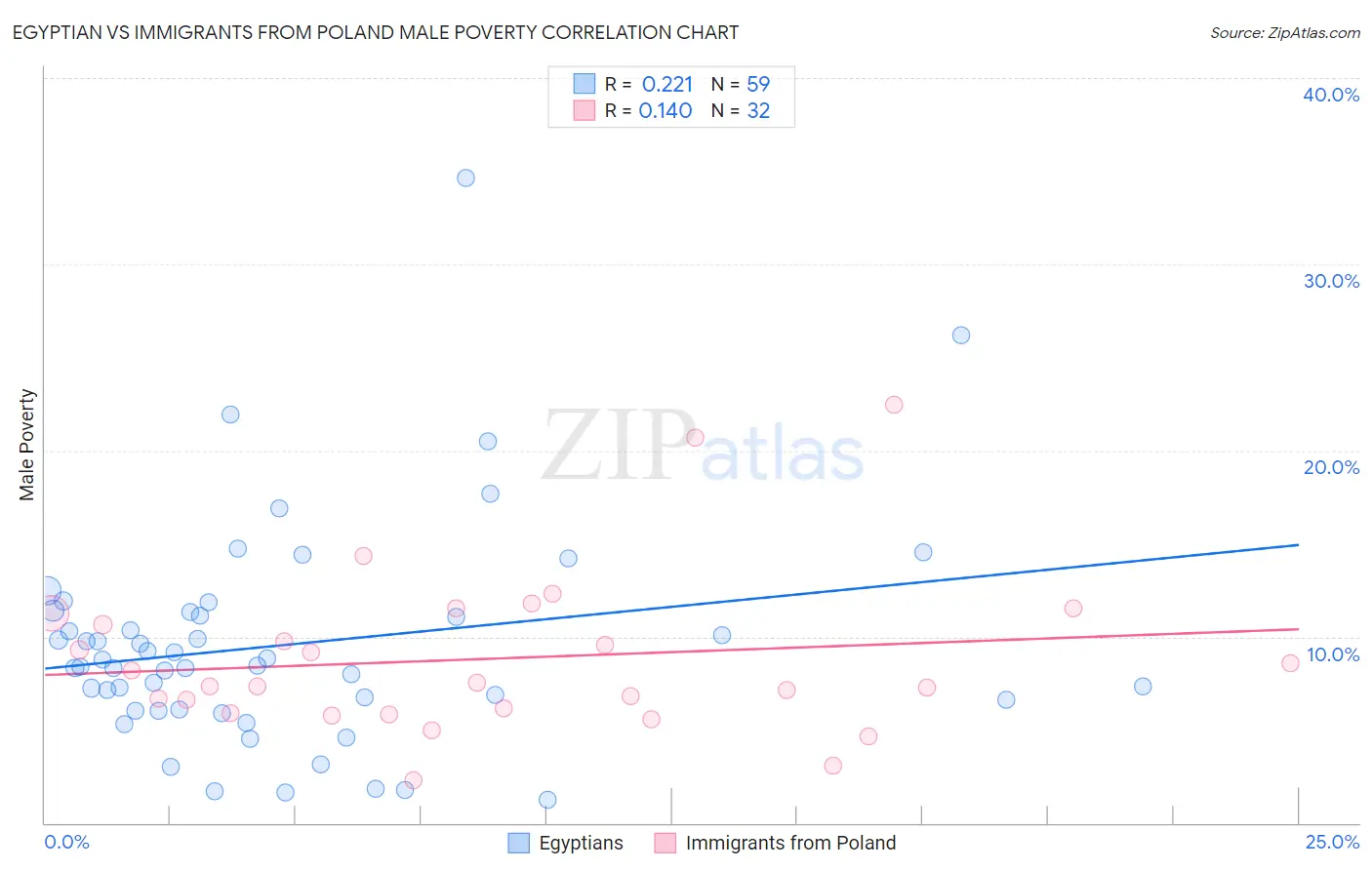 Egyptian vs Immigrants from Poland Male Poverty