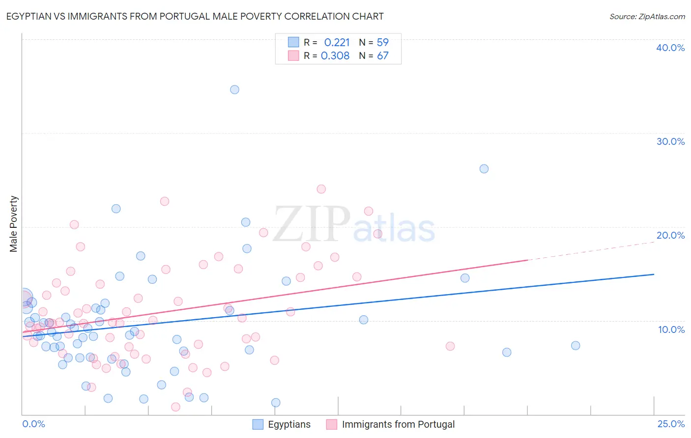 Egyptian vs Immigrants from Portugal Male Poverty