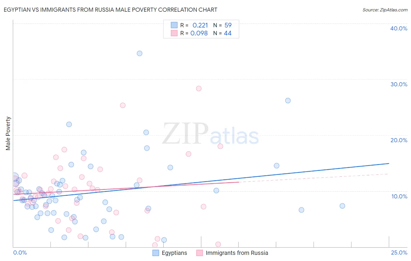 Egyptian vs Immigrants from Russia Male Poverty