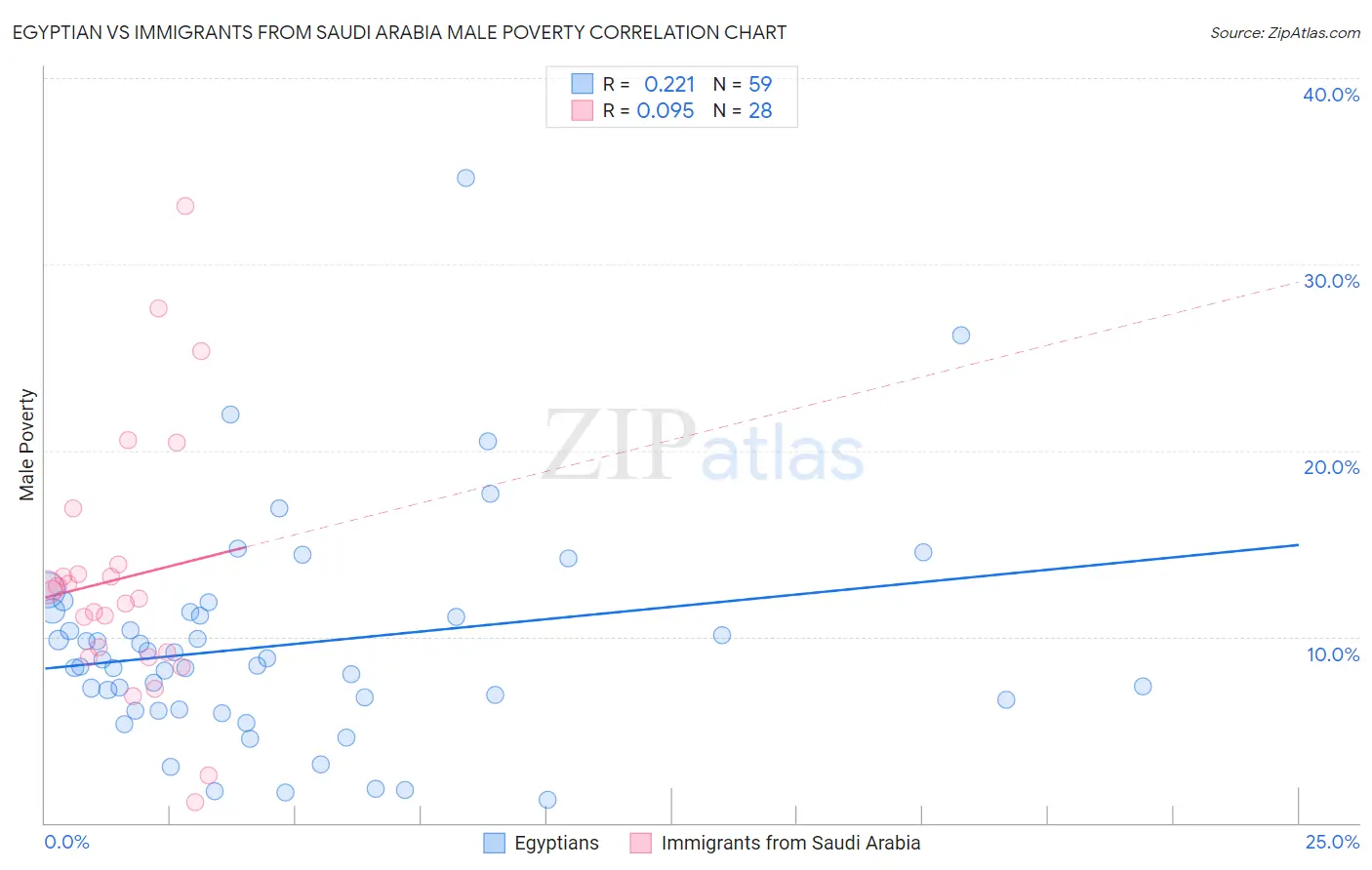 Egyptian vs Immigrants from Saudi Arabia Male Poverty