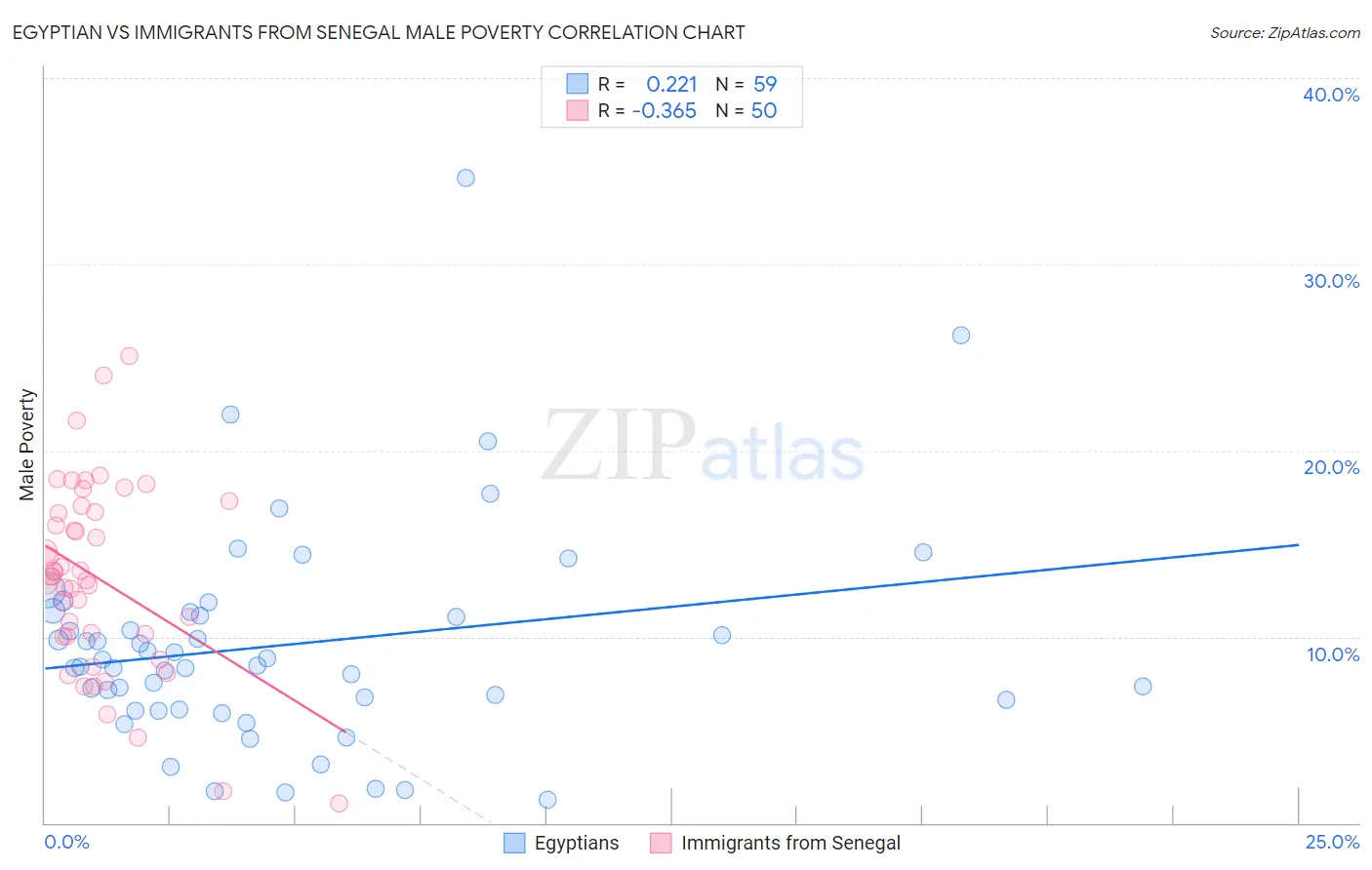 Egyptian vs Immigrants from Senegal Male Poverty