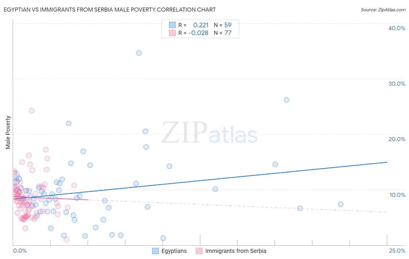 Egyptian vs Immigrants from Serbia Male Poverty