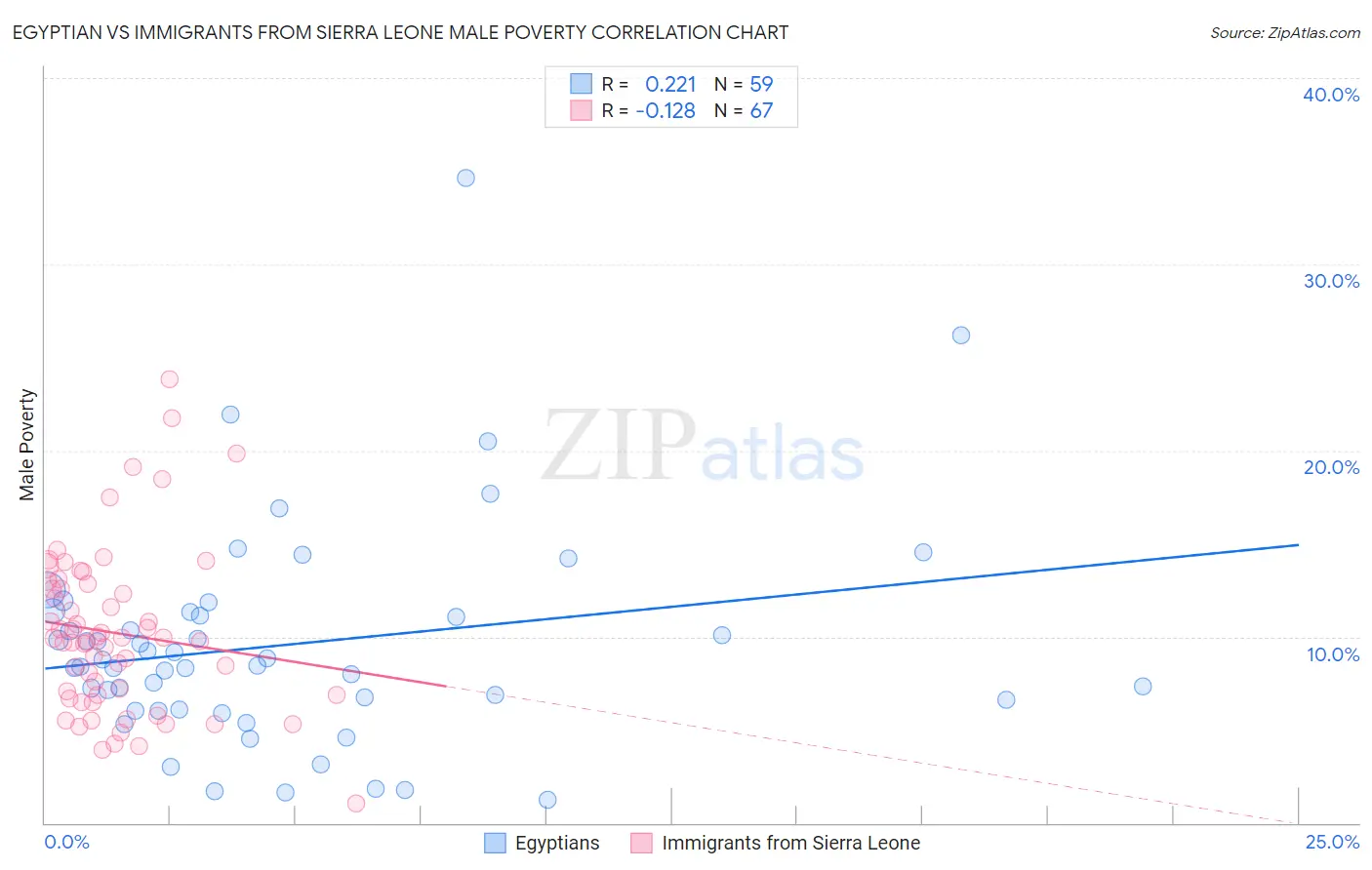 Egyptian vs Immigrants from Sierra Leone Male Poverty