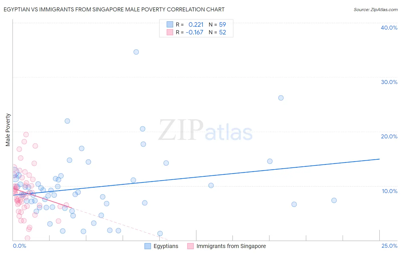 Egyptian vs Immigrants from Singapore Male Poverty