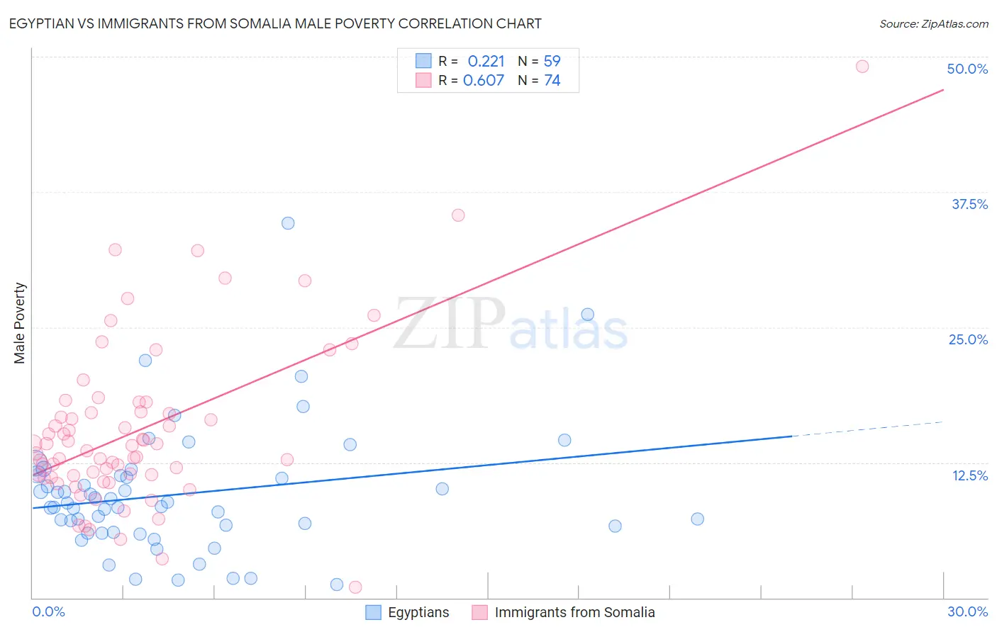 Egyptian vs Immigrants from Somalia Male Poverty