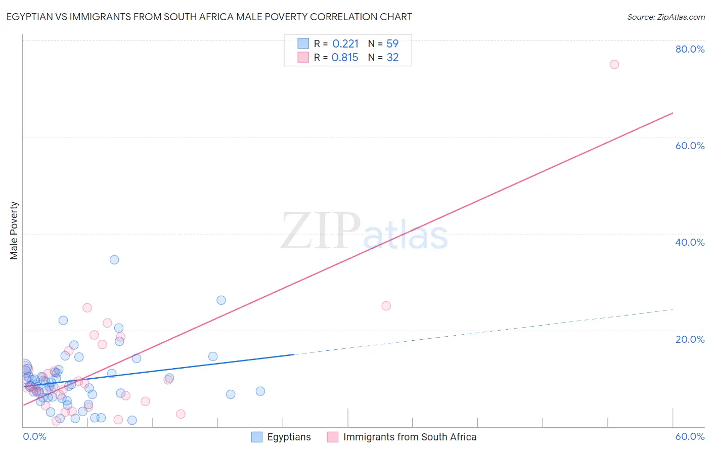 Egyptian vs Immigrants from South Africa Male Poverty