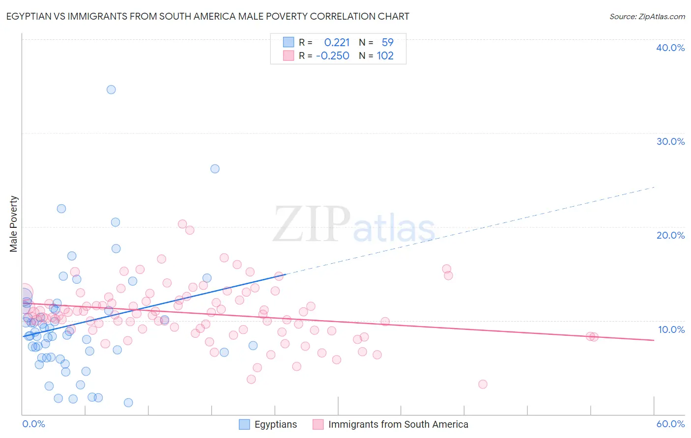 Egyptian vs Immigrants from South America Male Poverty