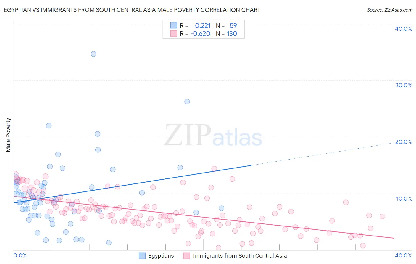 Egyptian vs Immigrants from South Central Asia Male Poverty