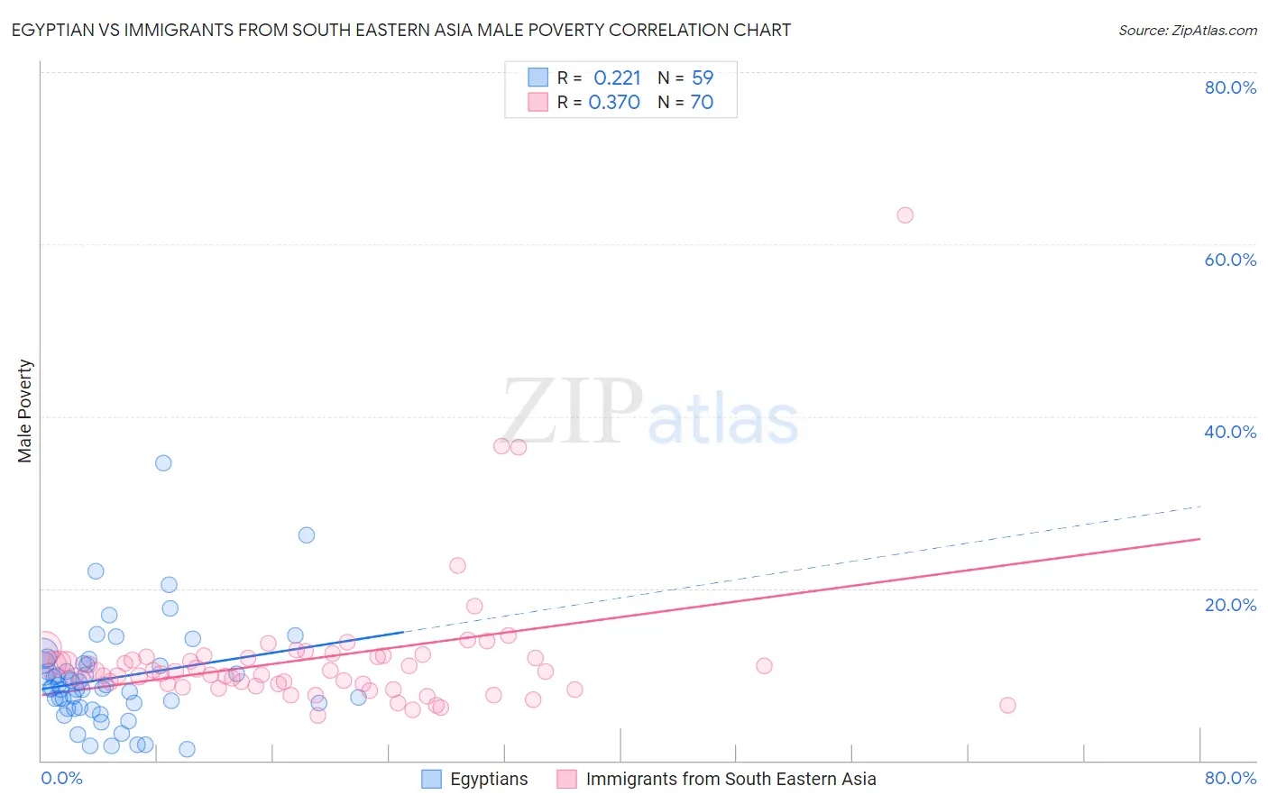 Egyptian vs Immigrants from South Eastern Asia Male Poverty
