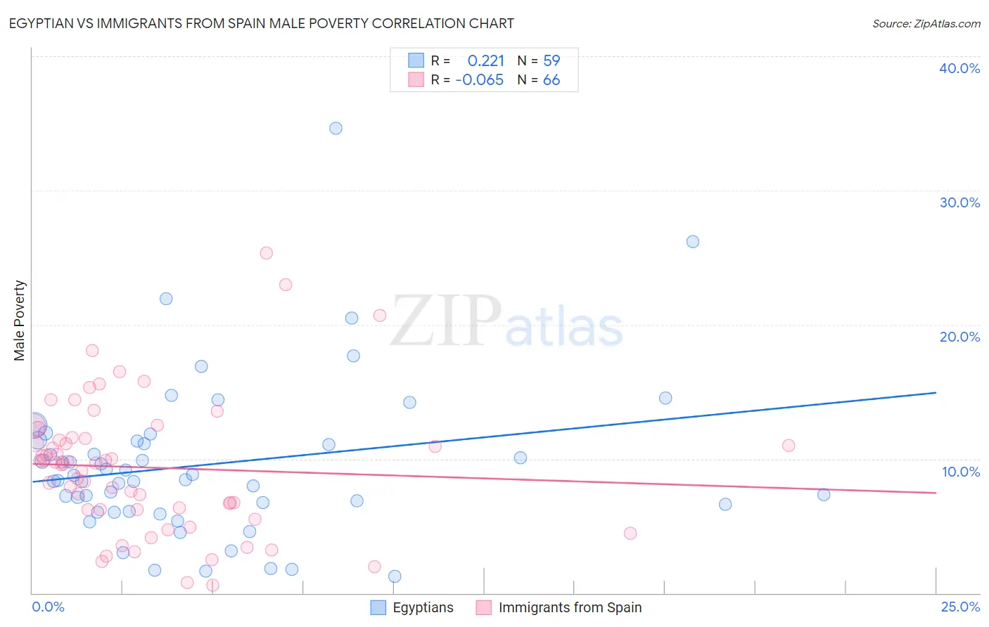 Egyptian vs Immigrants from Spain Male Poverty