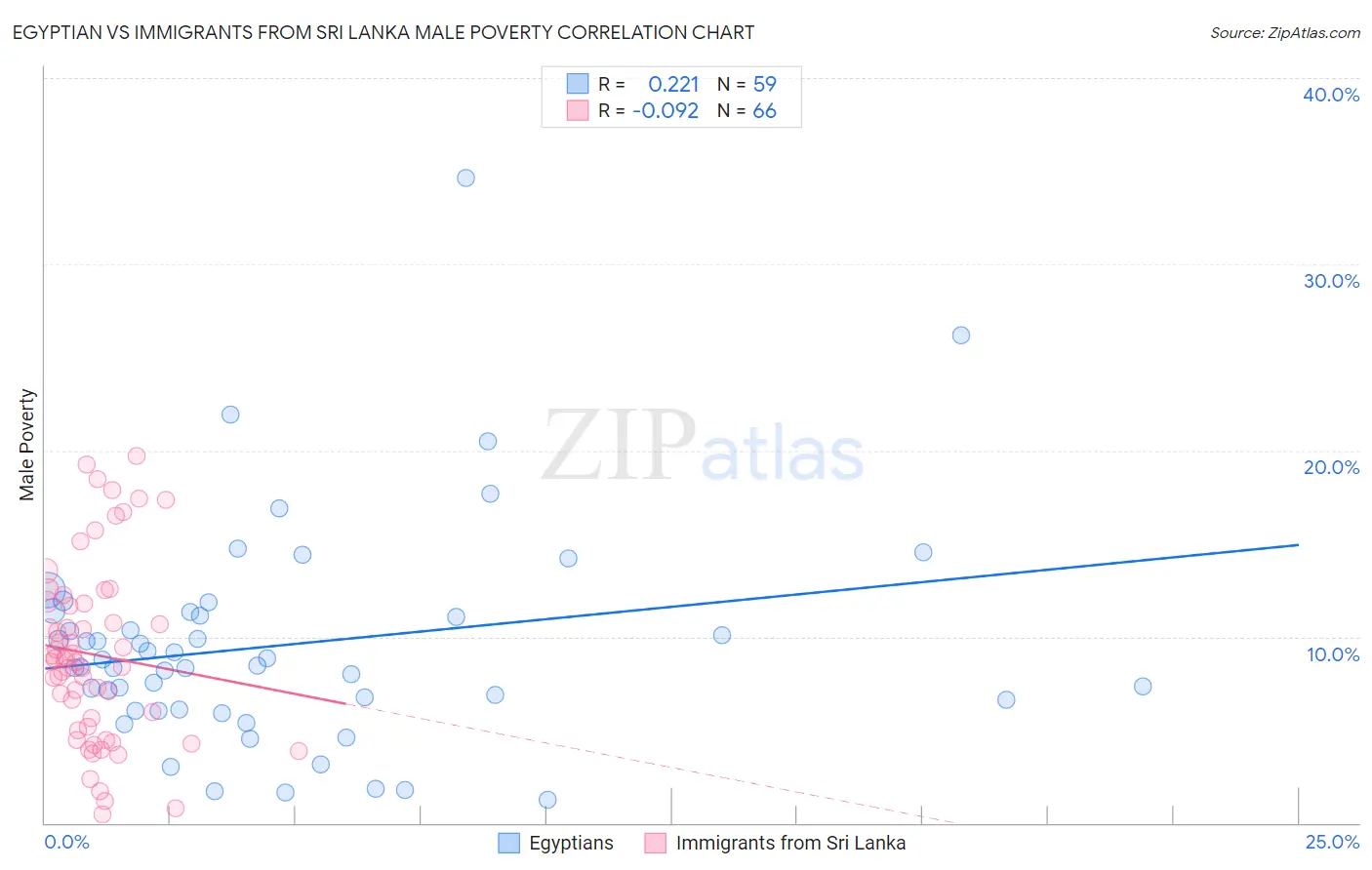 Egyptian vs Immigrants from Sri Lanka Male Poverty