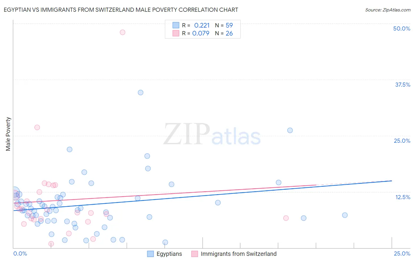 Egyptian vs Immigrants from Switzerland Male Poverty