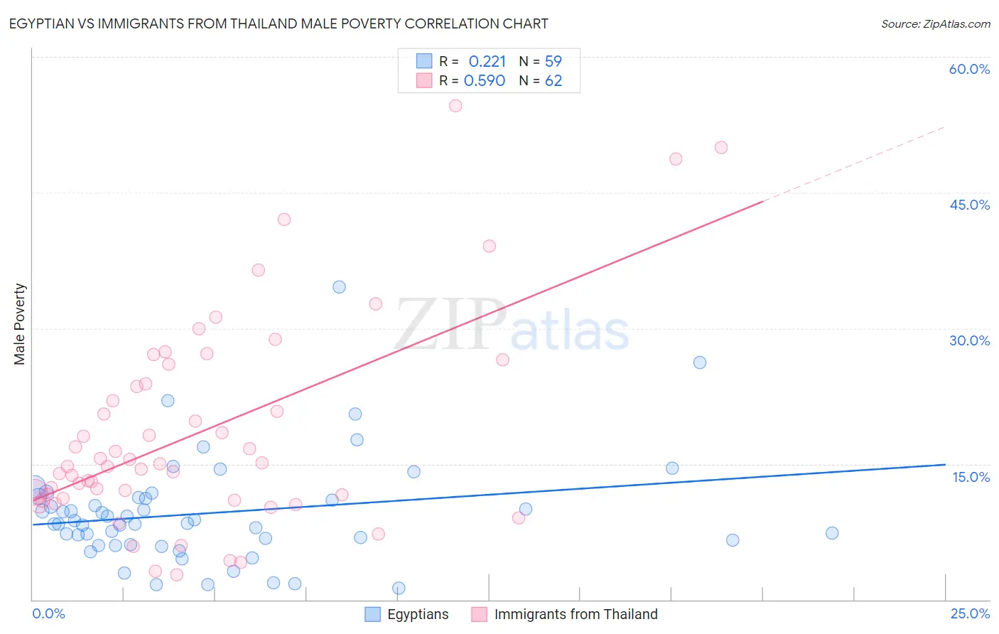 Egyptian vs Immigrants from Thailand Male Poverty