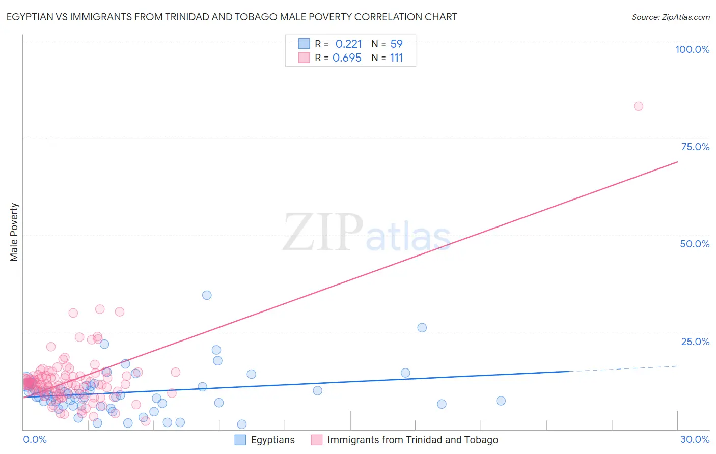 Egyptian vs Immigrants from Trinidad and Tobago Male Poverty