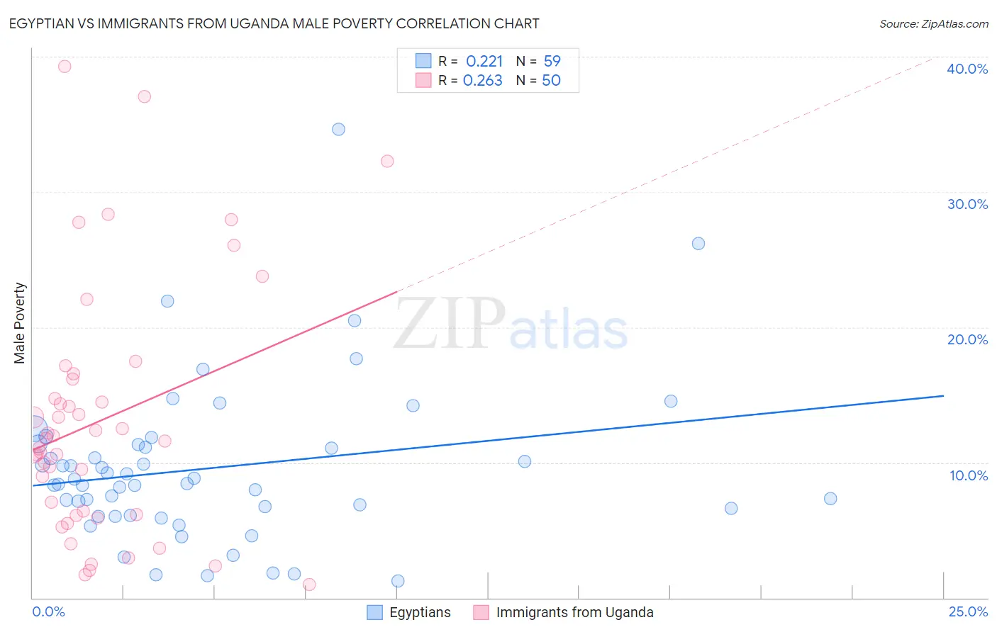 Egyptian vs Immigrants from Uganda Male Poverty