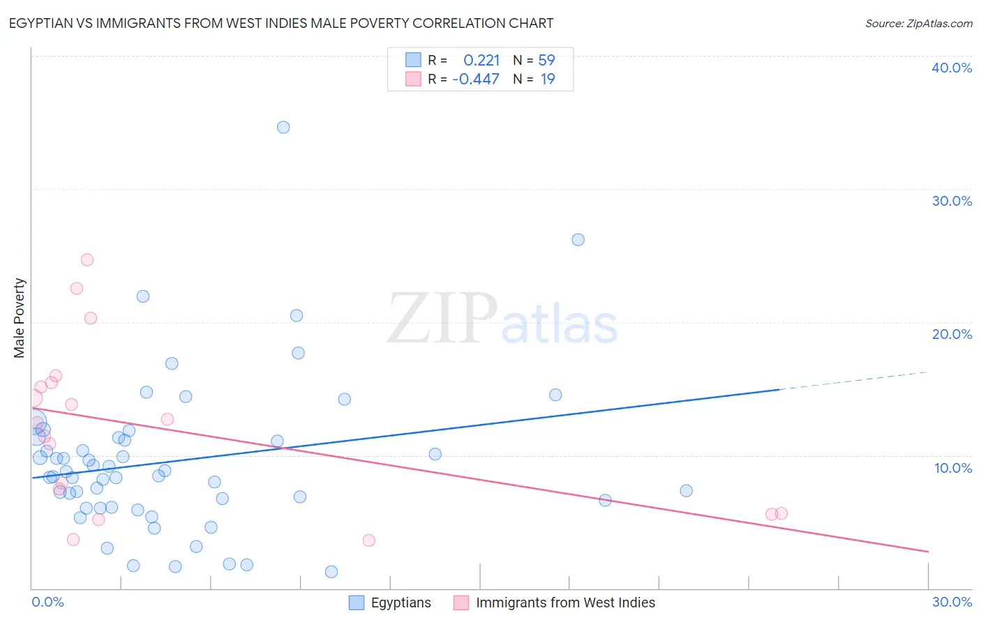 Egyptian vs Immigrants from West Indies Male Poverty