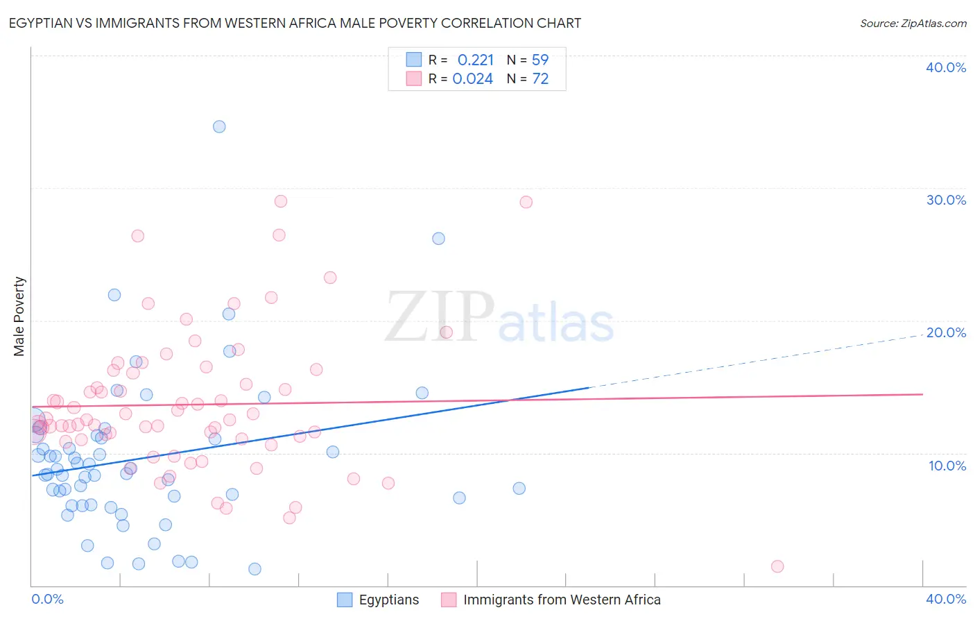 Egyptian vs Immigrants from Western Africa Male Poverty