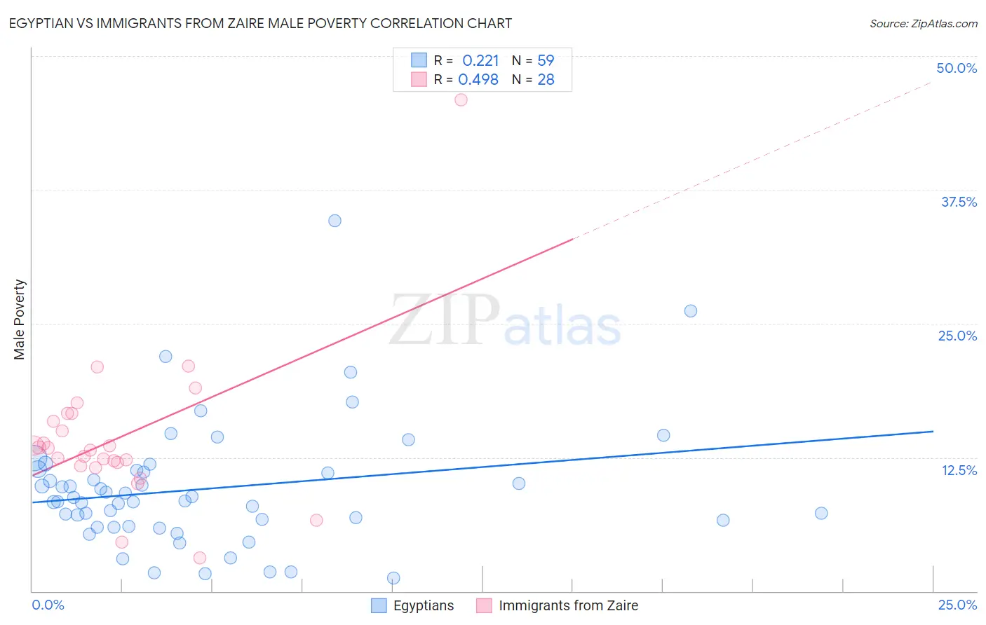 Egyptian vs Immigrants from Zaire Male Poverty