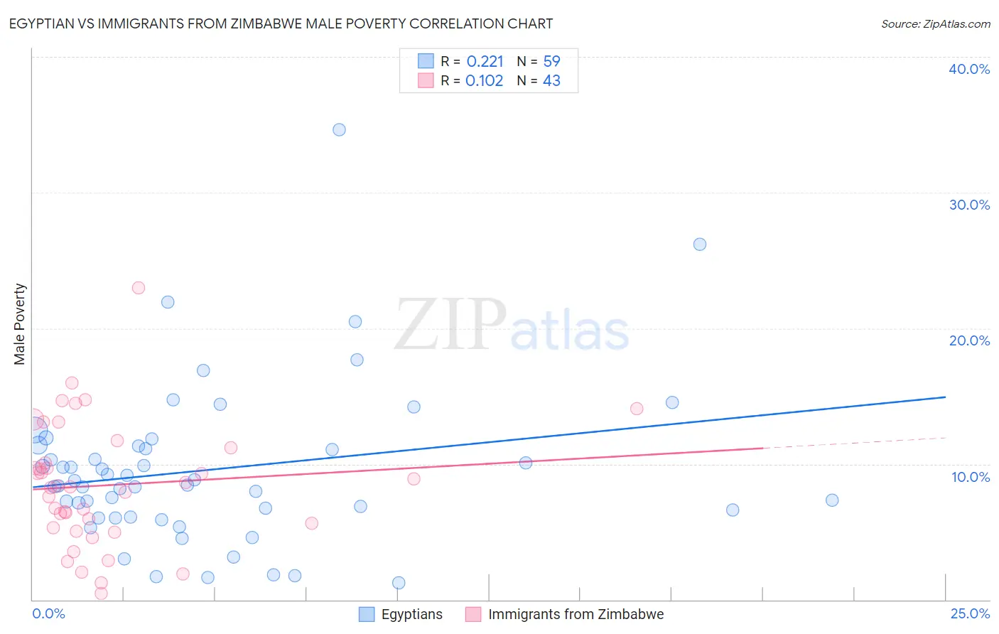 Egyptian vs Immigrants from Zimbabwe Male Poverty