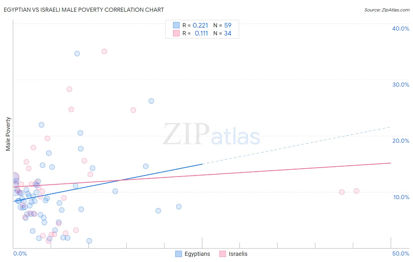 Egyptian vs Israeli Male Poverty