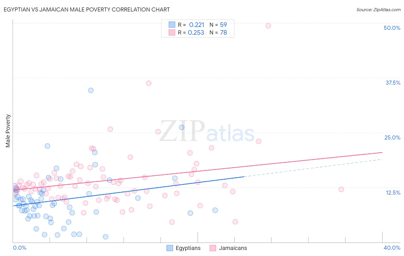 Egyptian vs Jamaican Male Poverty