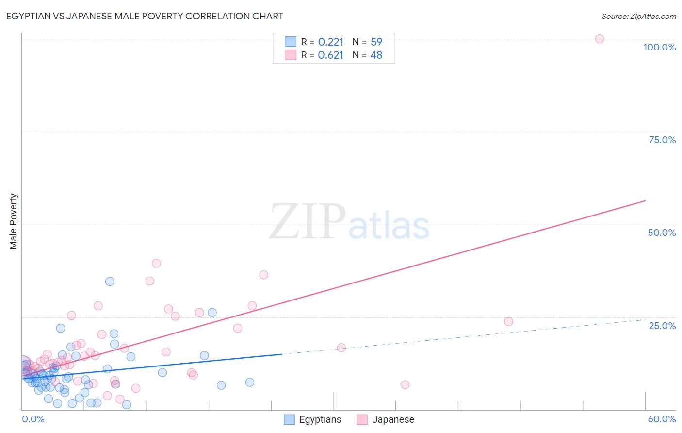 Egyptian vs Japanese Male Poverty