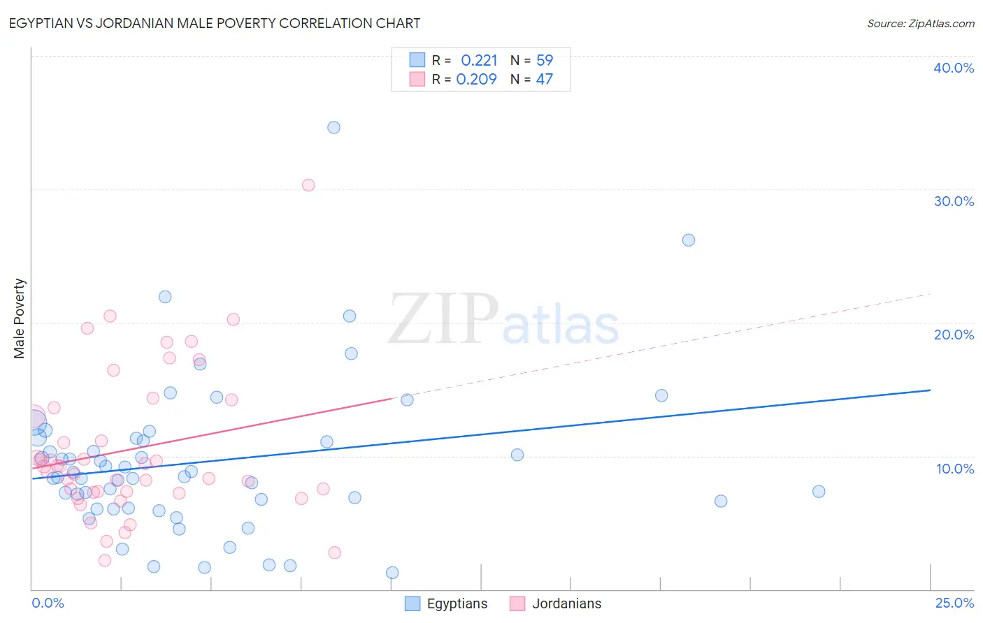 Egyptian vs Jordanian Male Poverty