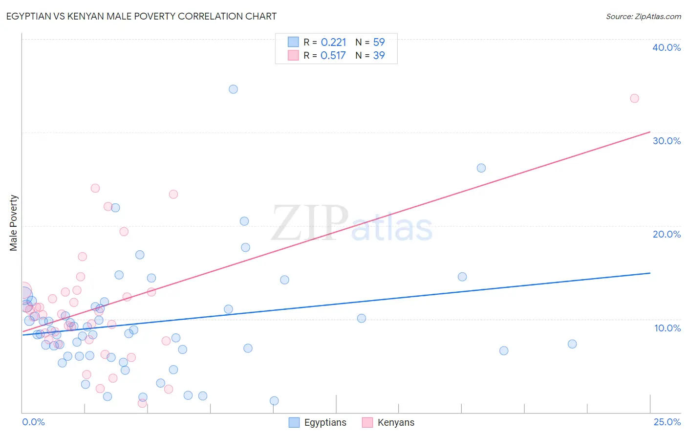 Egyptian vs Kenyan Male Poverty