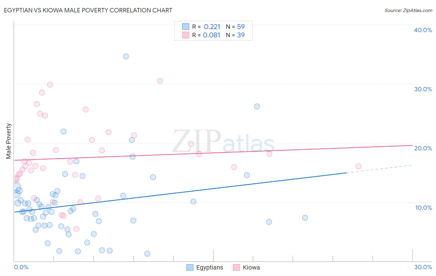 Egyptian vs Kiowa Male Poverty