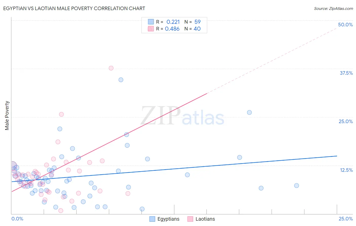 Egyptian vs Laotian Male Poverty