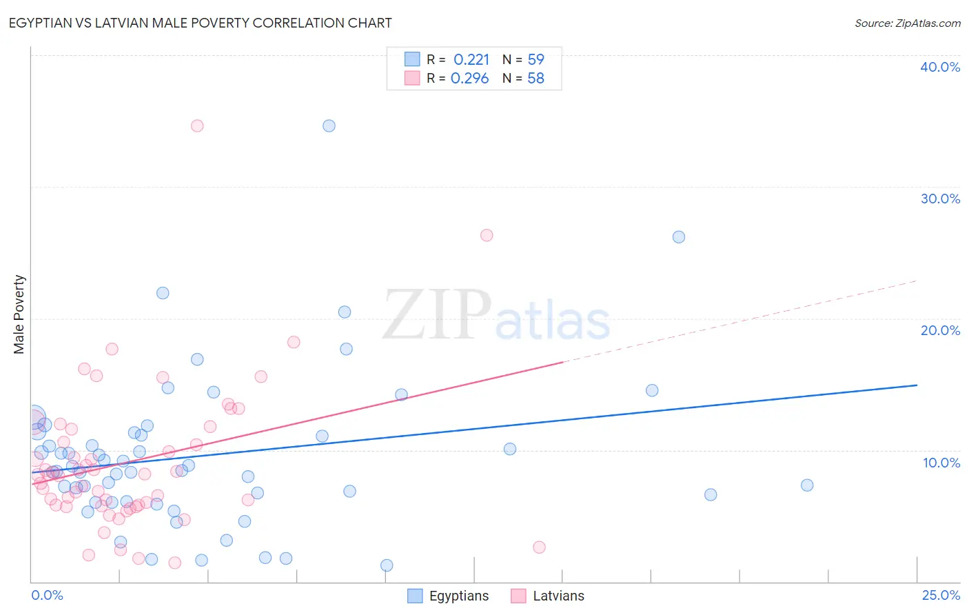 Egyptian vs Latvian Male Poverty