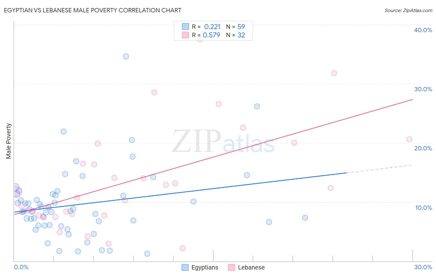 Egyptian vs Lebanese Male Poverty