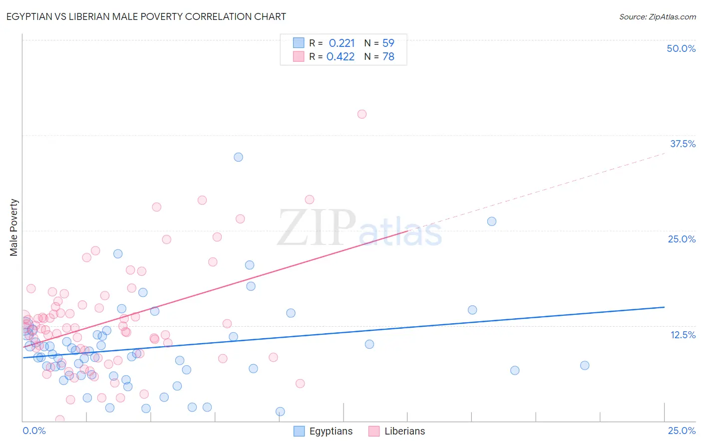 Egyptian vs Liberian Male Poverty