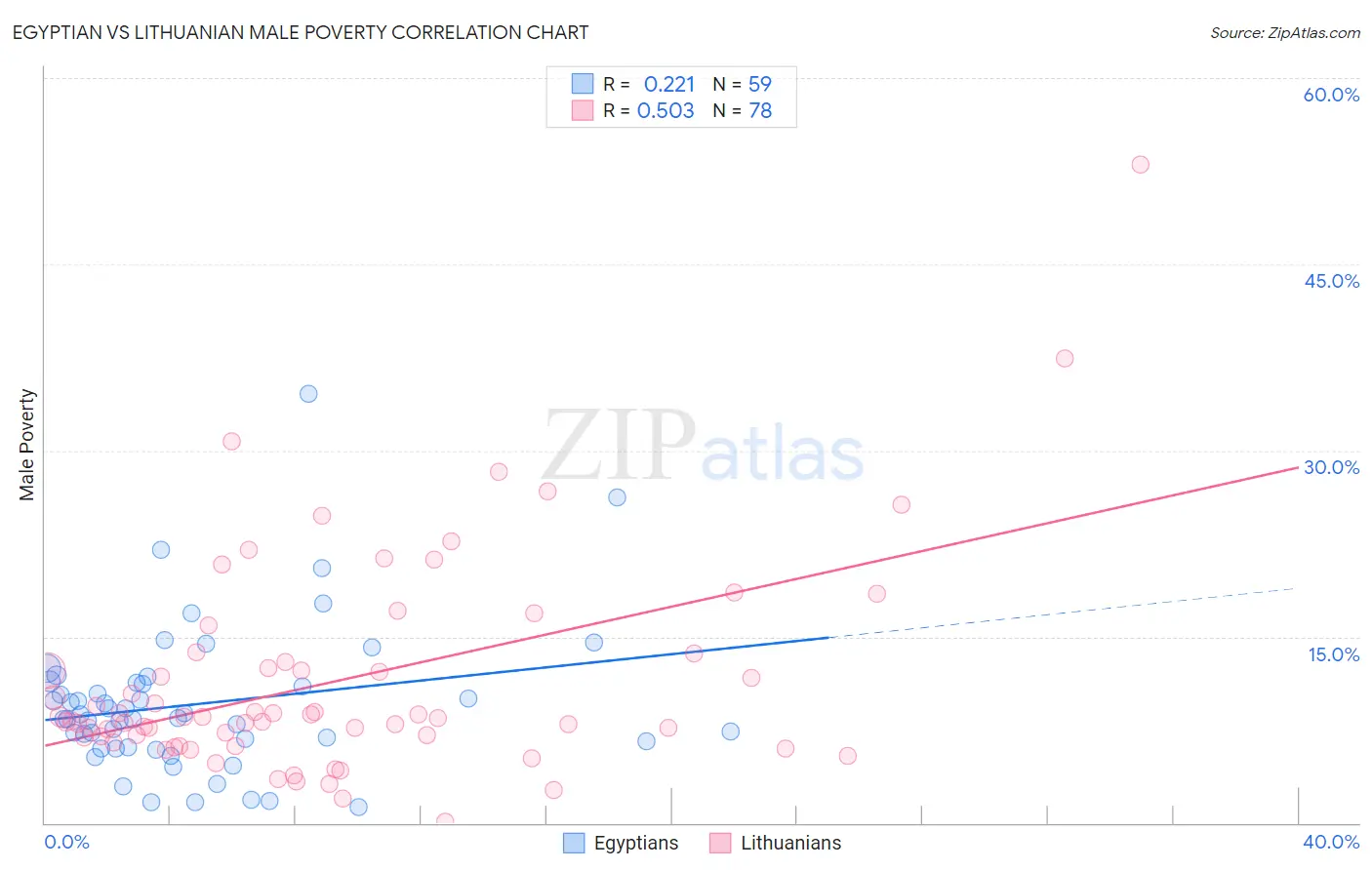 Egyptian vs Lithuanian Male Poverty