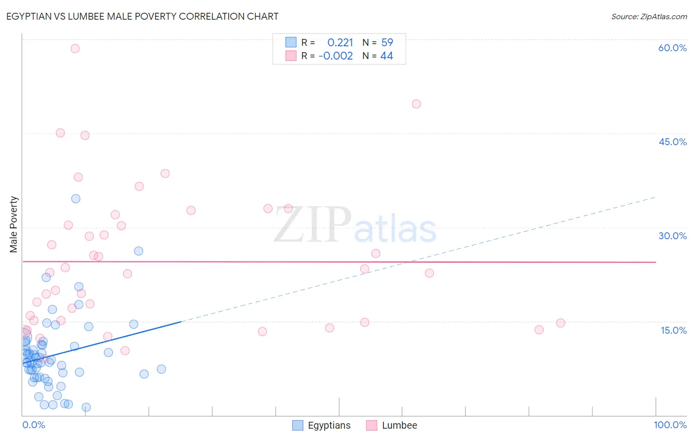 Egyptian vs Lumbee Male Poverty